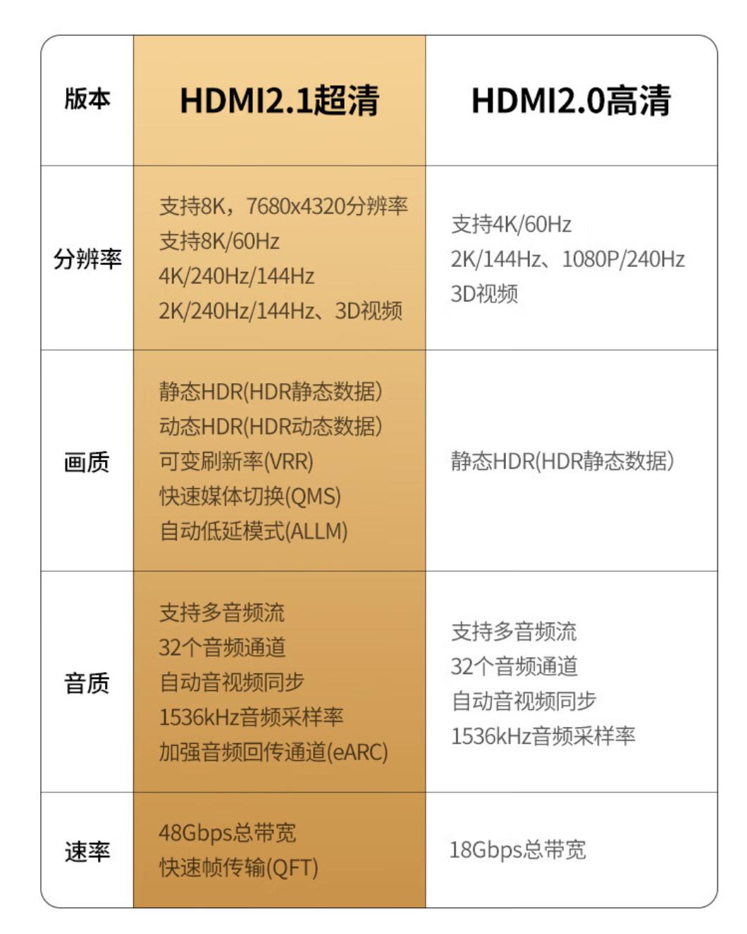 HDMI線材材質(zhì)選擇攻略_選擇HDMI線版本參數(shù)_hdmi1和hdmi2線纜區(qū)別